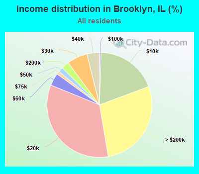 Income distribution in Brooklyn, IL (%)