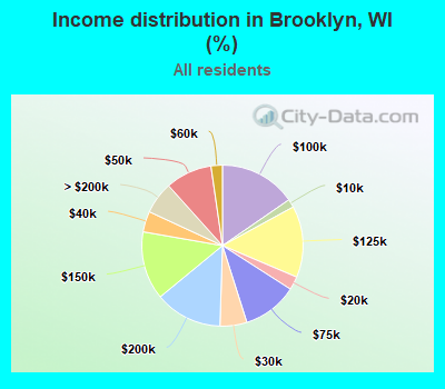 Income distribution in Brooklyn, WI (%)
