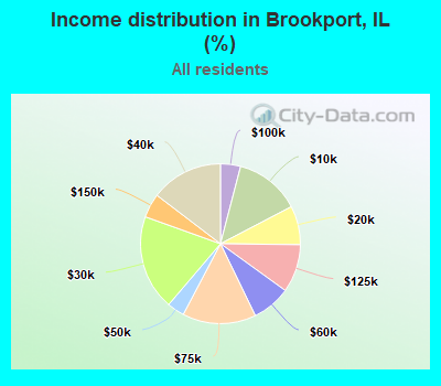 Income distribution in Brookport, IL (%)