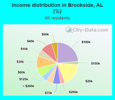 Income distribution in Brookside, AL (%)