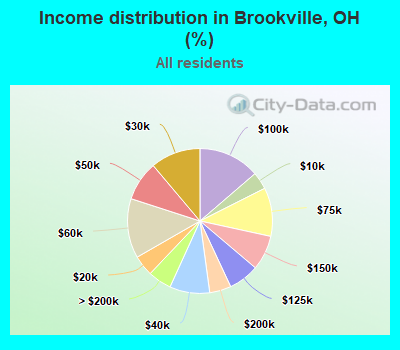 Income distribution in Brookville, OH (%)
