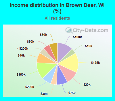 Income distribution in Brown Deer, WI (%)