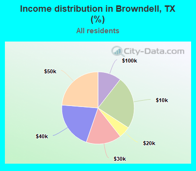 Income distribution in Browndell, TX (%)