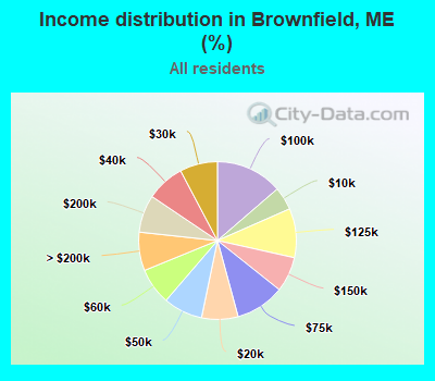 Income distribution in Brownfield, ME (%)