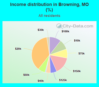 Income distribution in Browning, MO (%)