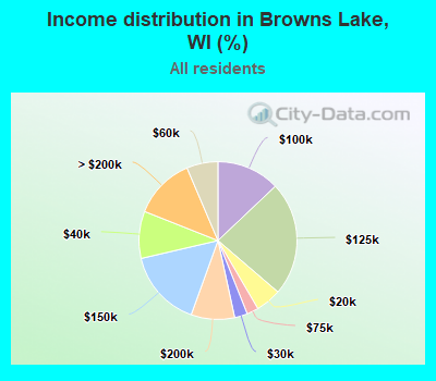 Income distribution in Browns Lake, WI (%)