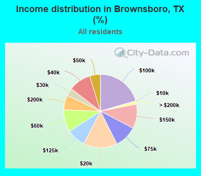Income distribution in Brownsboro, TX (%)