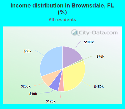 Income distribution in Brownsdale, FL (%)