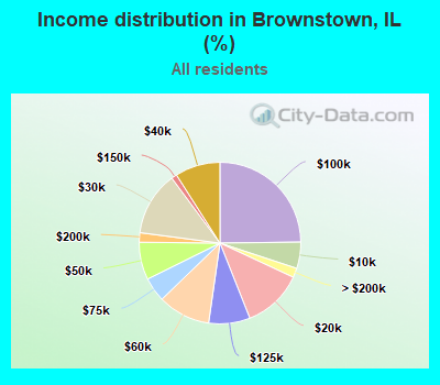 Income distribution in Brownstown, IL (%)