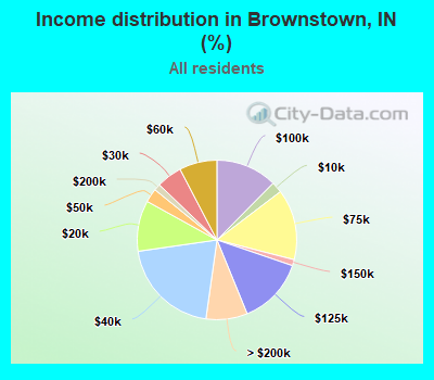 Income distribution in Brownstown, IN (%)