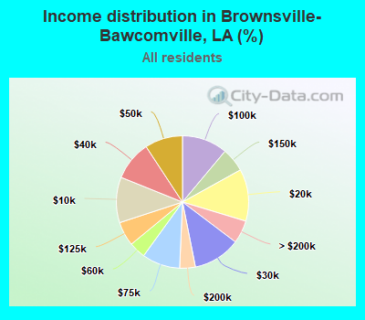 Income distribution in Brownsville-Bawcomville, LA (%)