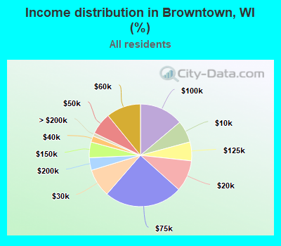 Income distribution in Browntown, WI (%)
