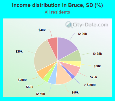 Income distribution in Bruce, SD (%)