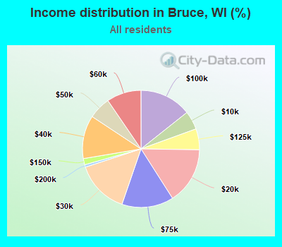 Income distribution in Bruce, WI (%)
