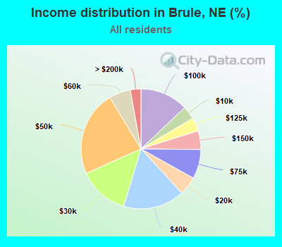 Income distribution in Brule, NE (%)