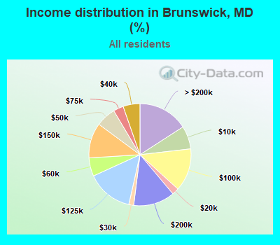 Income distribution in Brunswick, MD (%)