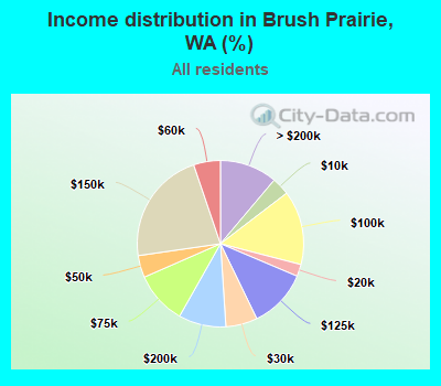 Income distribution in Brush Prairie, WA (%)