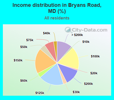 Income distribution in Bryans Road, MD (%)