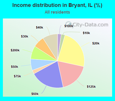 Income distribution in Bryant, IL (%)