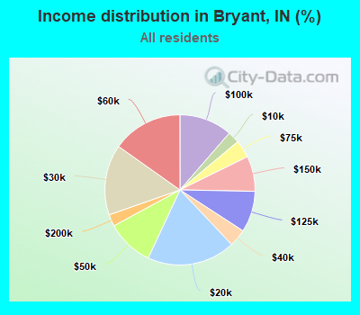 Income distribution in Bryant, IN (%)