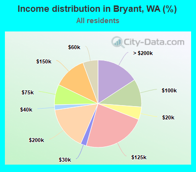 Income distribution in Bryant, WA (%)