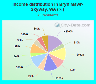 Income distribution in Bryn Mawr-Skyway, WA (%)