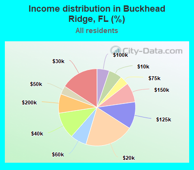 Income distribution in Buckhead Ridge, FL (%)