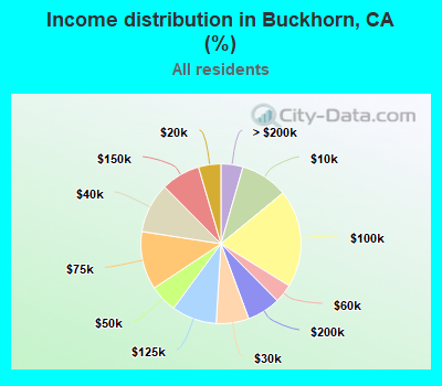 Income distribution in Buckhorn, CA (%)