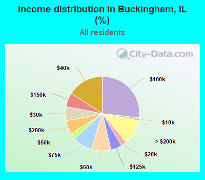 Income distribution in Buckingham, IL (%)