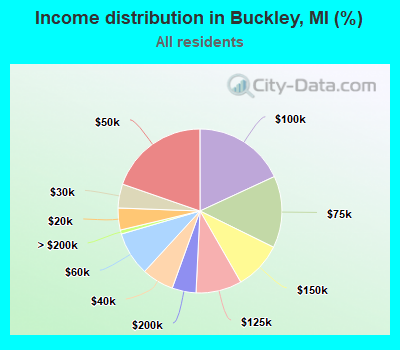 Income distribution in Buckley, MI (%)