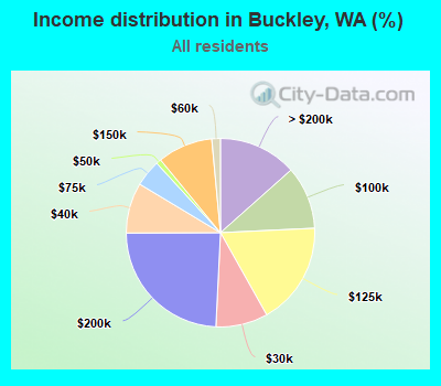 Income distribution in Buckley, WA (%)