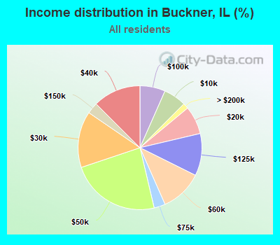 Income distribution in Buckner, IL (%)