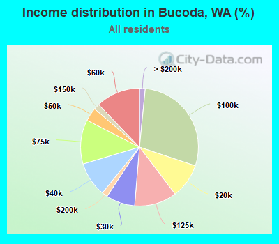 Income distribution in Bucoda, WA (%)