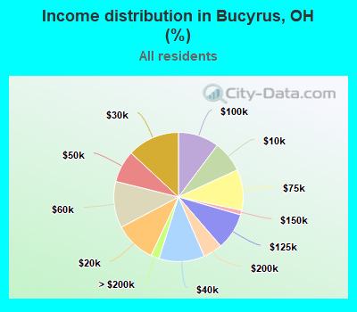 Income distribution in Bucyrus, OH (%)