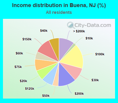 Income distribution in Buena, NJ (%)