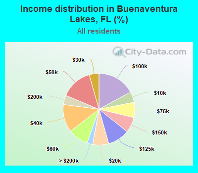 Income distribution in Buenaventura Lakes, FL (%)