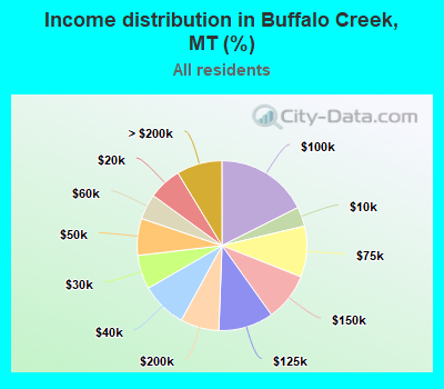 Income distribution in Buffalo Creek, MT (%)