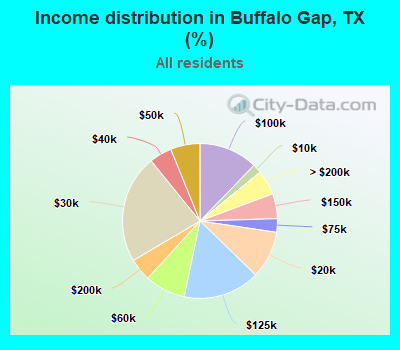 Income distribution in Buffalo Gap, TX (%)