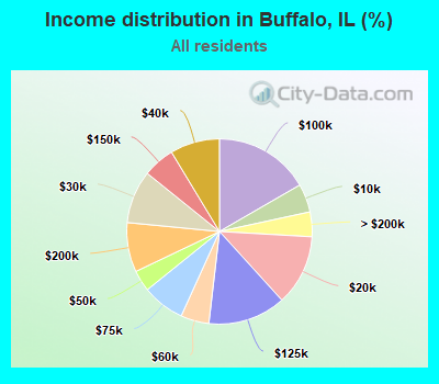 Income distribution in Buffalo, IL (%)