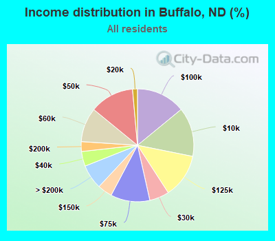 Income distribution in Buffalo, ND (%)
