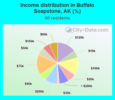 Income distribution in Buffalo Soapstone, AK (%)