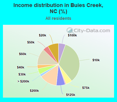 Income distribution in Buies Creek, NC (%)