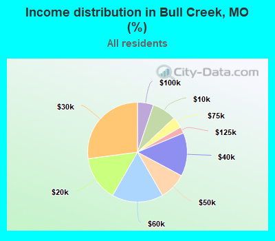 Income distribution in Bull Creek, MO (%)