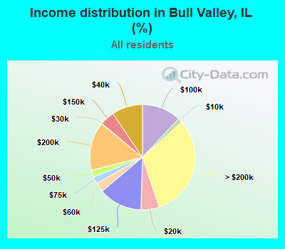 Income distribution in Bull Valley, IL (%)