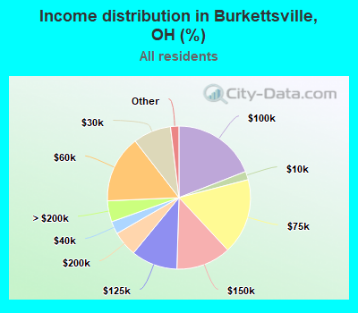 Income distribution in Burkettsville, OH (%)