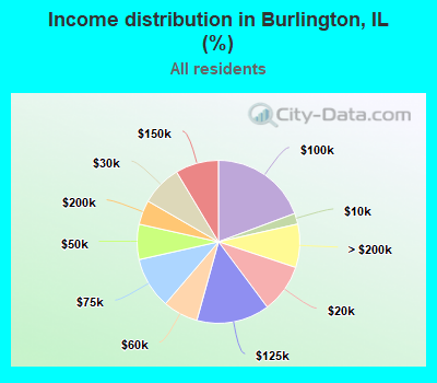 Income distribution in Burlington, IL (%)