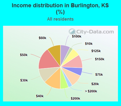 Income distribution in Burlington, KS (%)