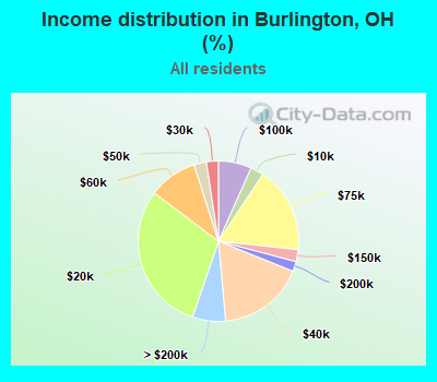 Income distribution in Burlington, OH (%)