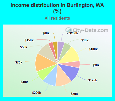 Income distribution in Burlington, WA (%)