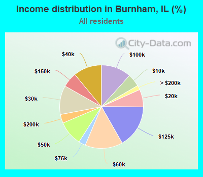 Income distribution in Burnham, IL (%)